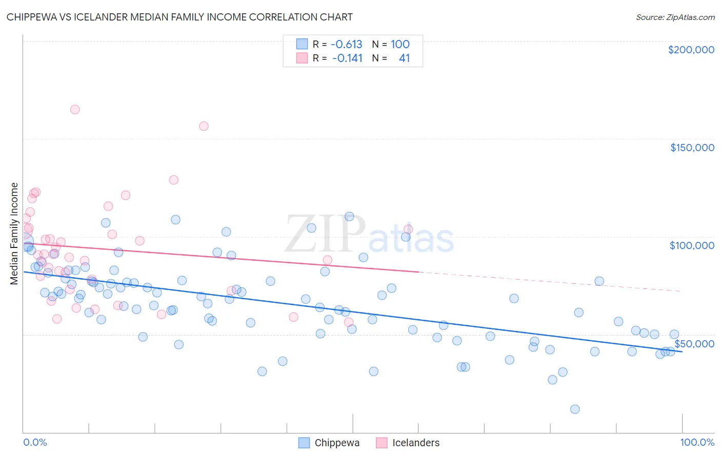 Chippewa vs Icelander Median Family Income