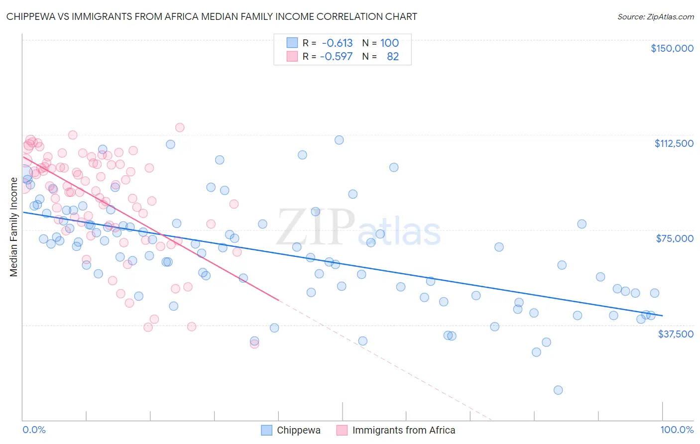 Chippewa vs Immigrants from Africa Median Family Income
