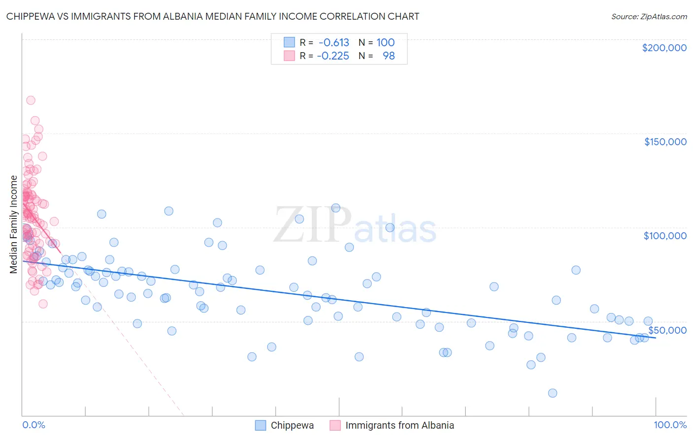 Chippewa vs Immigrants from Albania Median Family Income