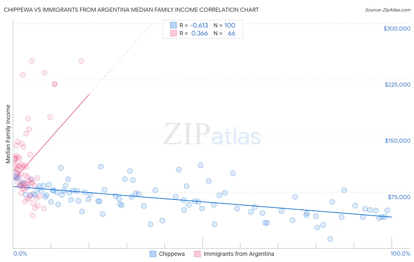 Chippewa vs Immigrants from Argentina Median Family Income