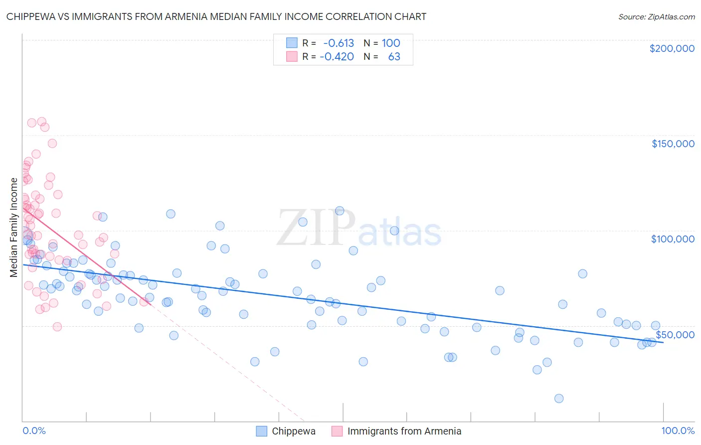 Chippewa vs Immigrants from Armenia Median Family Income