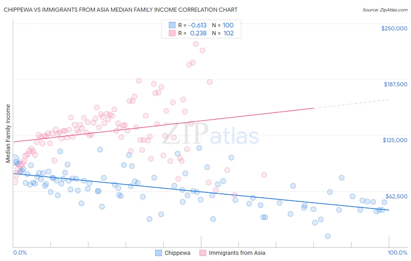 Chippewa vs Immigrants from Asia Median Family Income