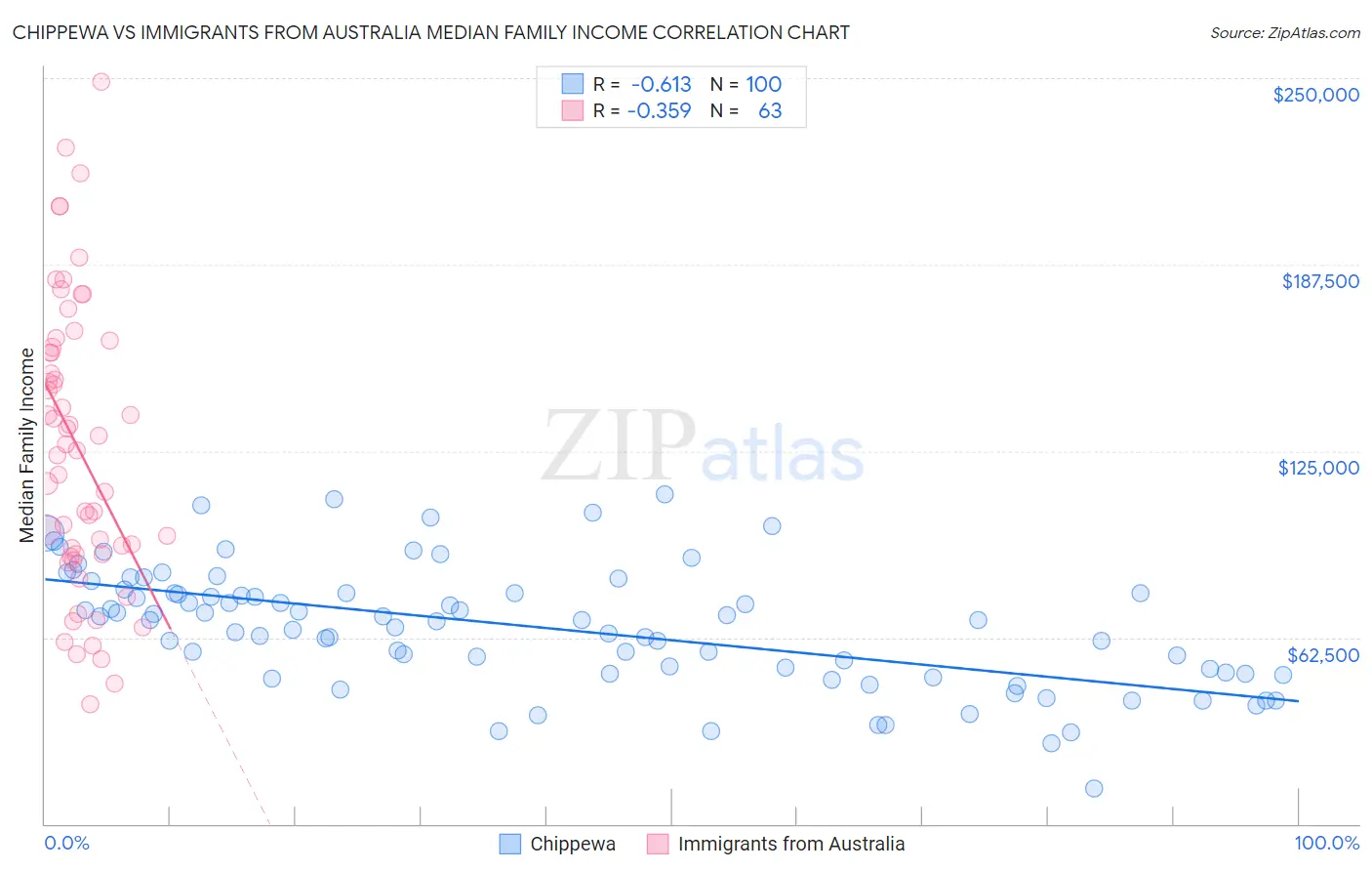 Chippewa vs Immigrants from Australia Median Family Income