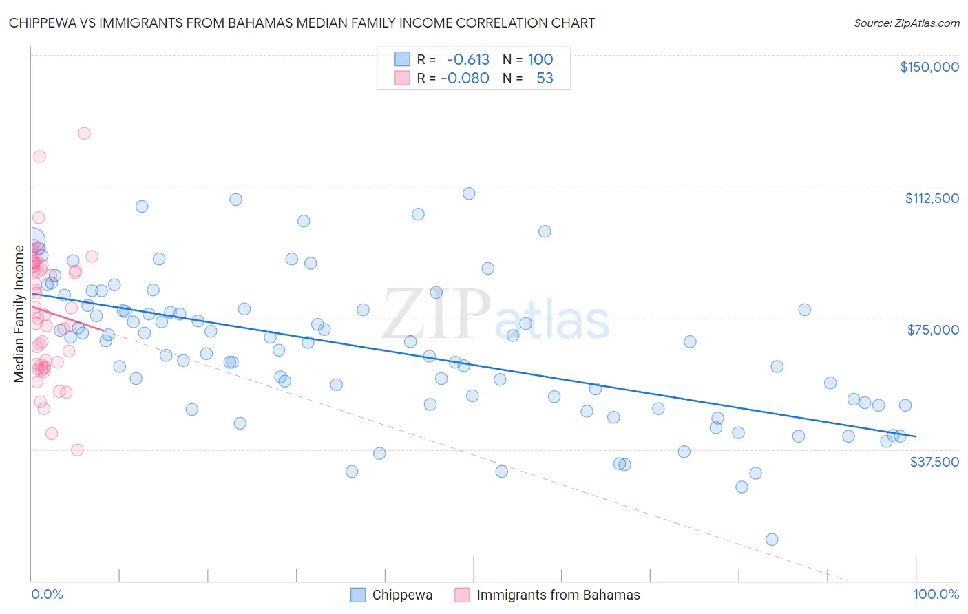 Chippewa vs Immigrants from Bahamas Median Family Income