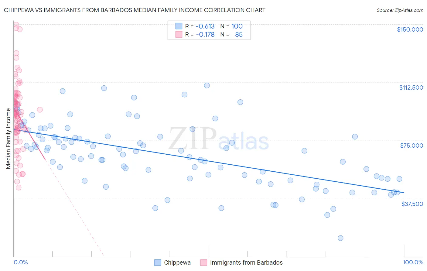 Chippewa vs Immigrants from Barbados Median Family Income