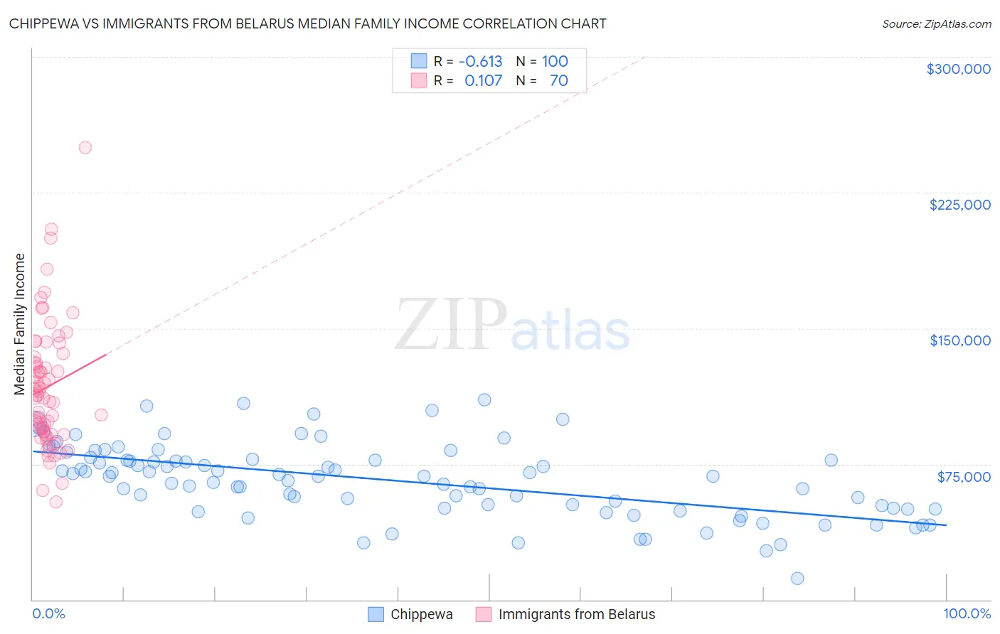 Chippewa vs Immigrants from Belarus Median Family Income