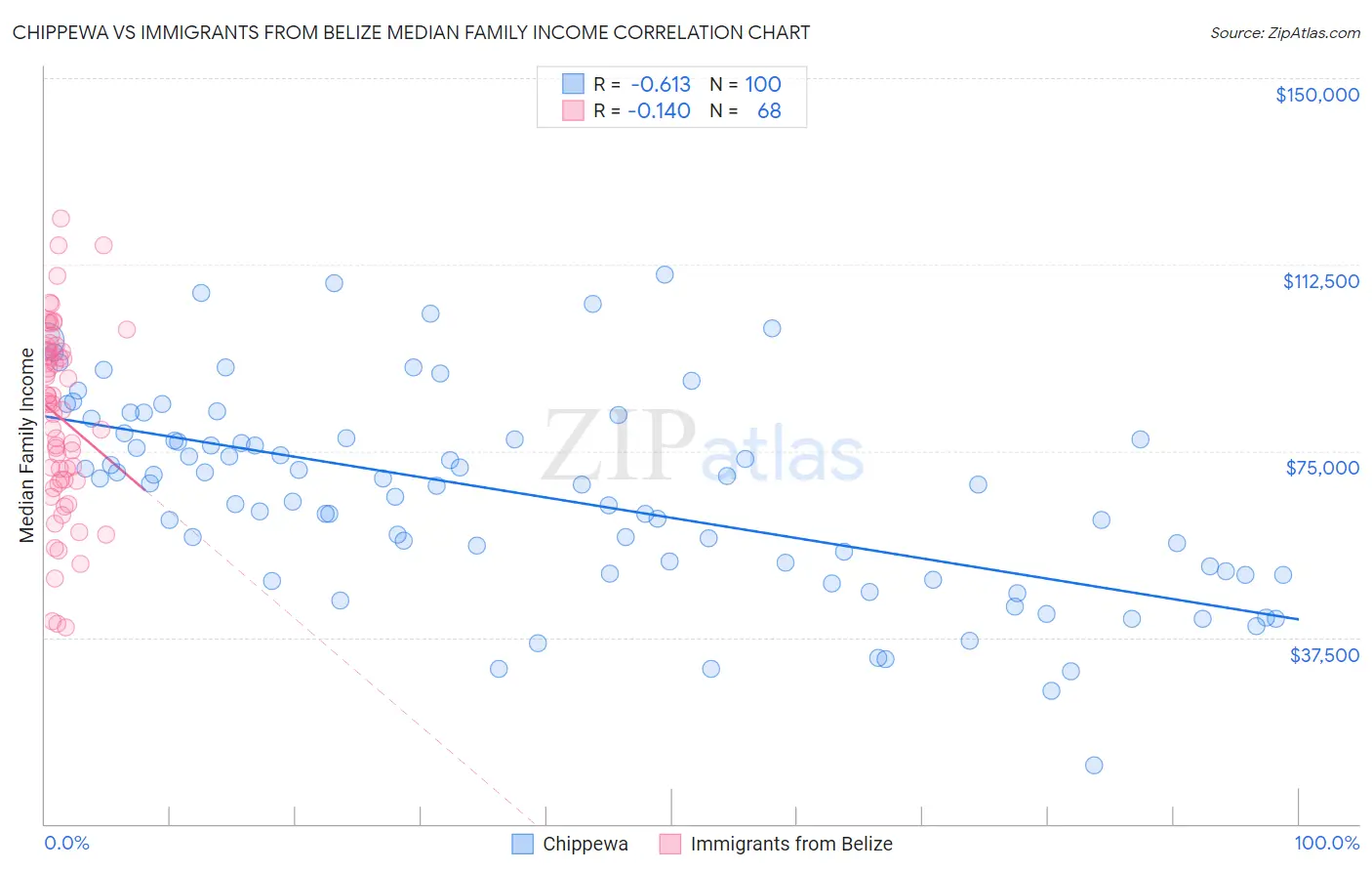 Chippewa vs Immigrants from Belize Median Family Income