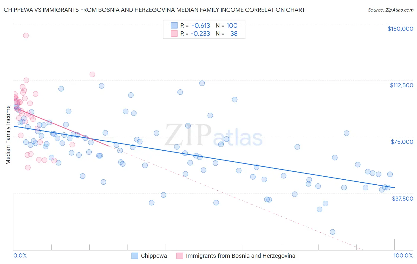 Chippewa vs Immigrants from Bosnia and Herzegovina Median Family Income