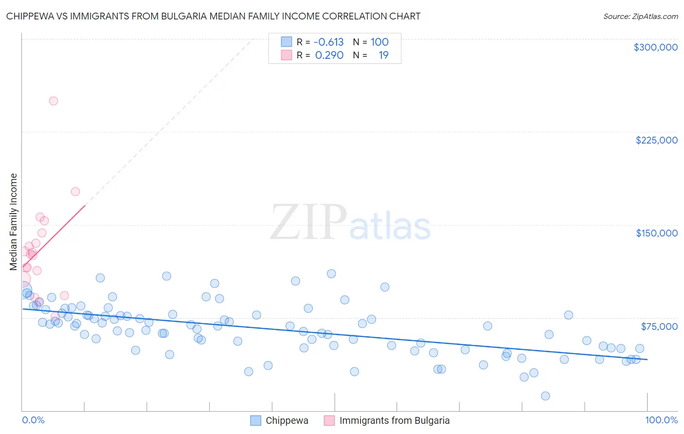 Chippewa vs Immigrants from Bulgaria Median Family Income