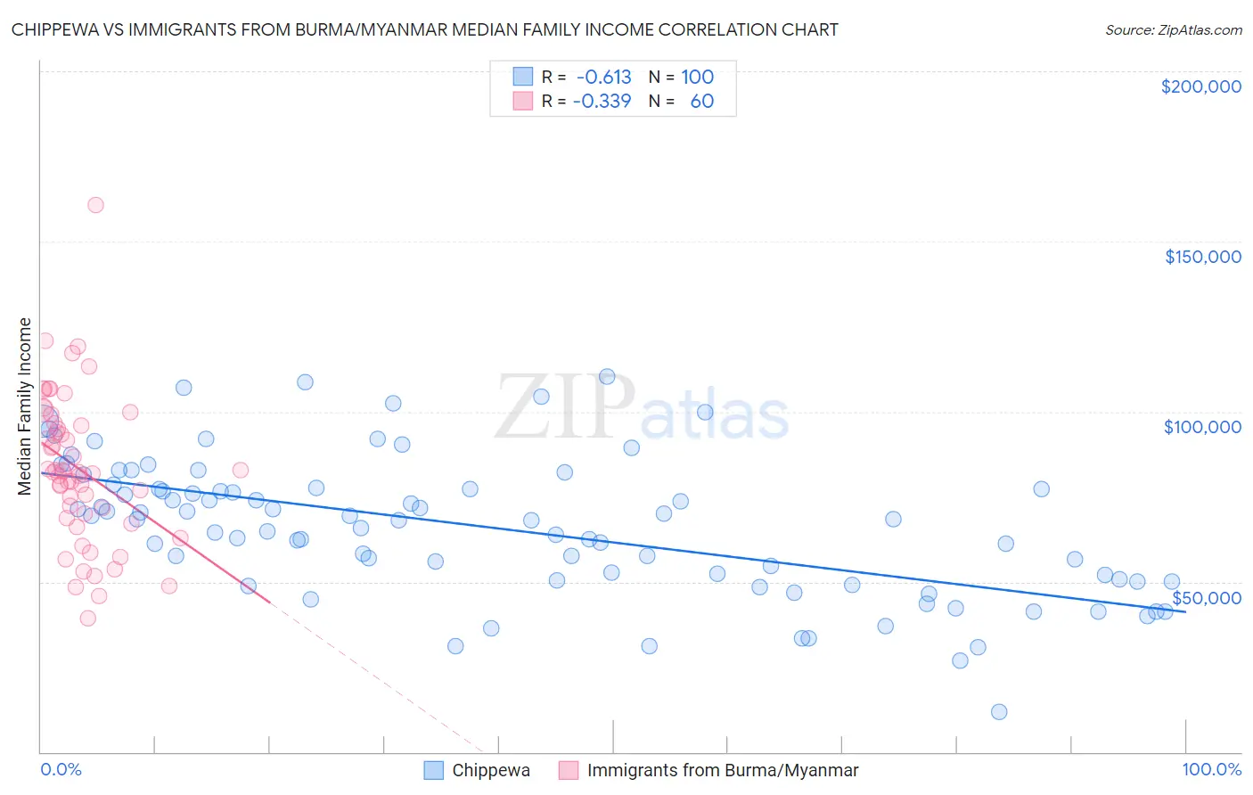 Chippewa vs Immigrants from Burma/Myanmar Median Family Income