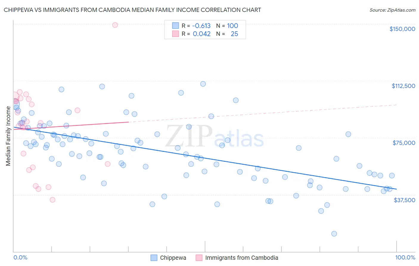 Chippewa vs Immigrants from Cambodia Median Family Income