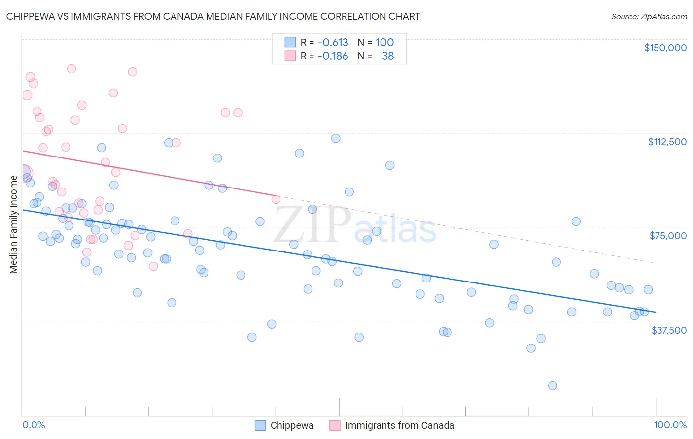 Chippewa vs Immigrants from Canada Median Family Income