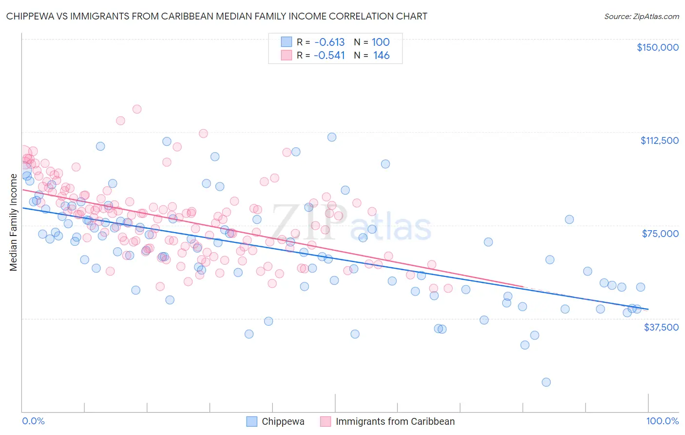 Chippewa vs Immigrants from Caribbean Median Family Income