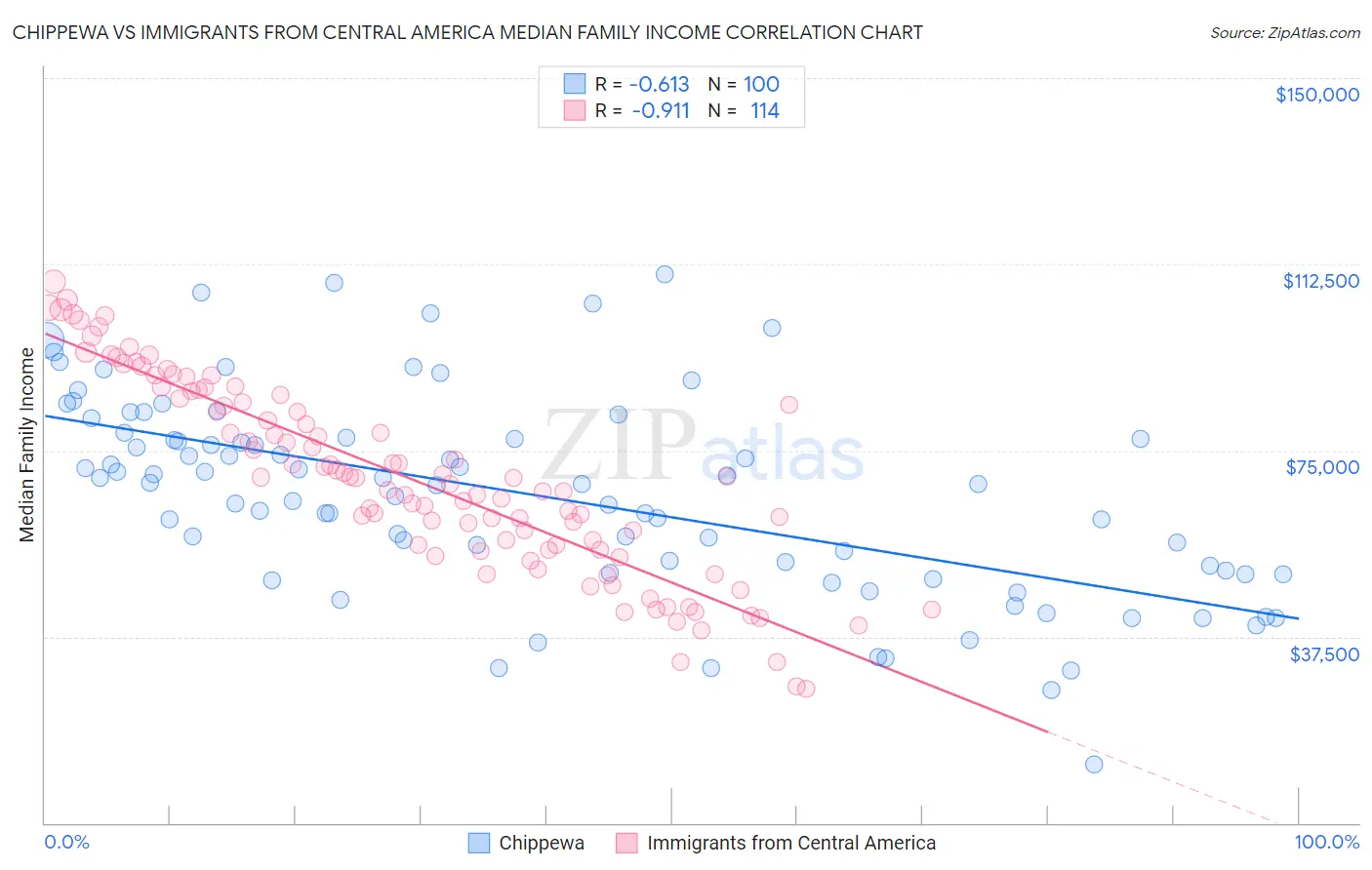 Chippewa vs Immigrants from Central America Median Family Income