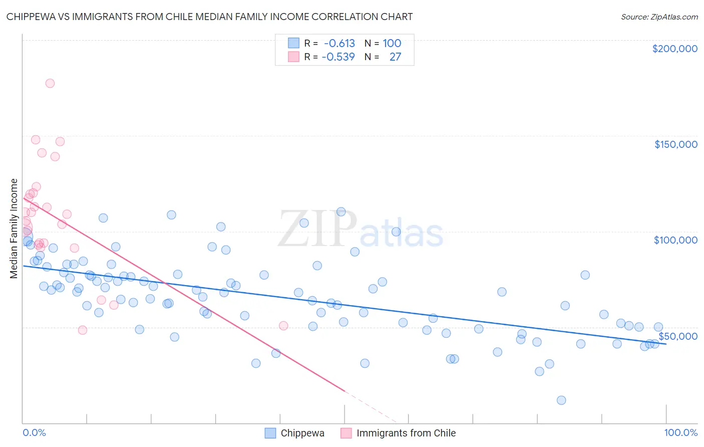 Chippewa vs Immigrants from Chile Median Family Income