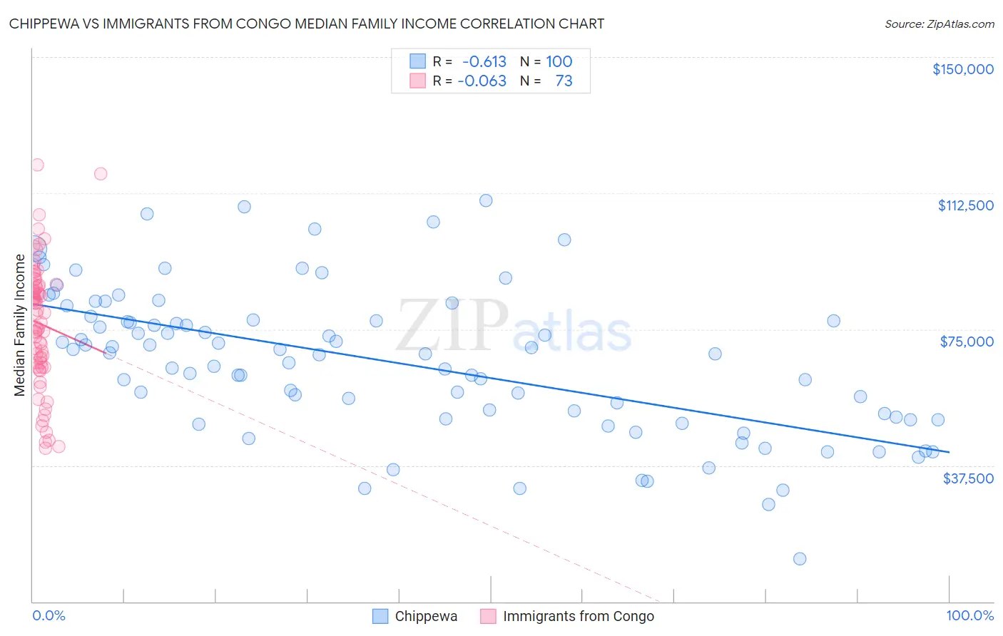 Chippewa vs Immigrants from Congo Median Family Income