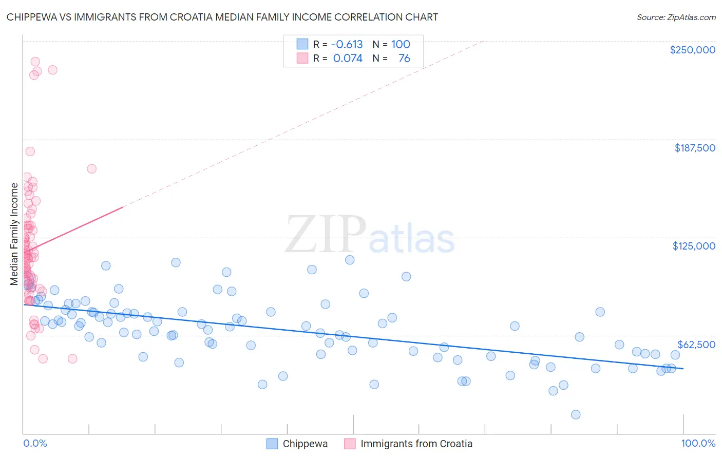 Chippewa vs Immigrants from Croatia Median Family Income