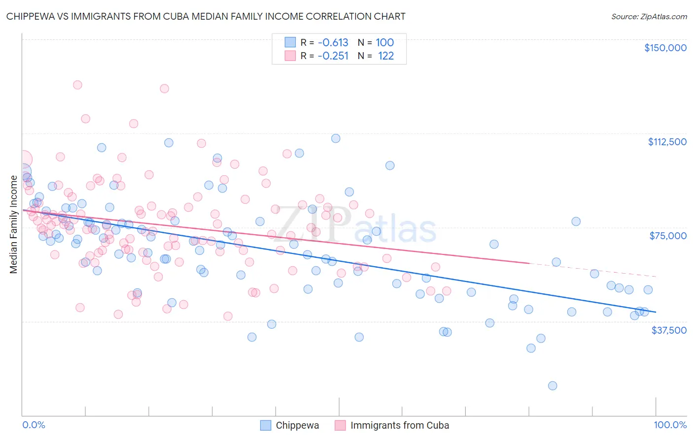 Chippewa vs Immigrants from Cuba Median Family Income
