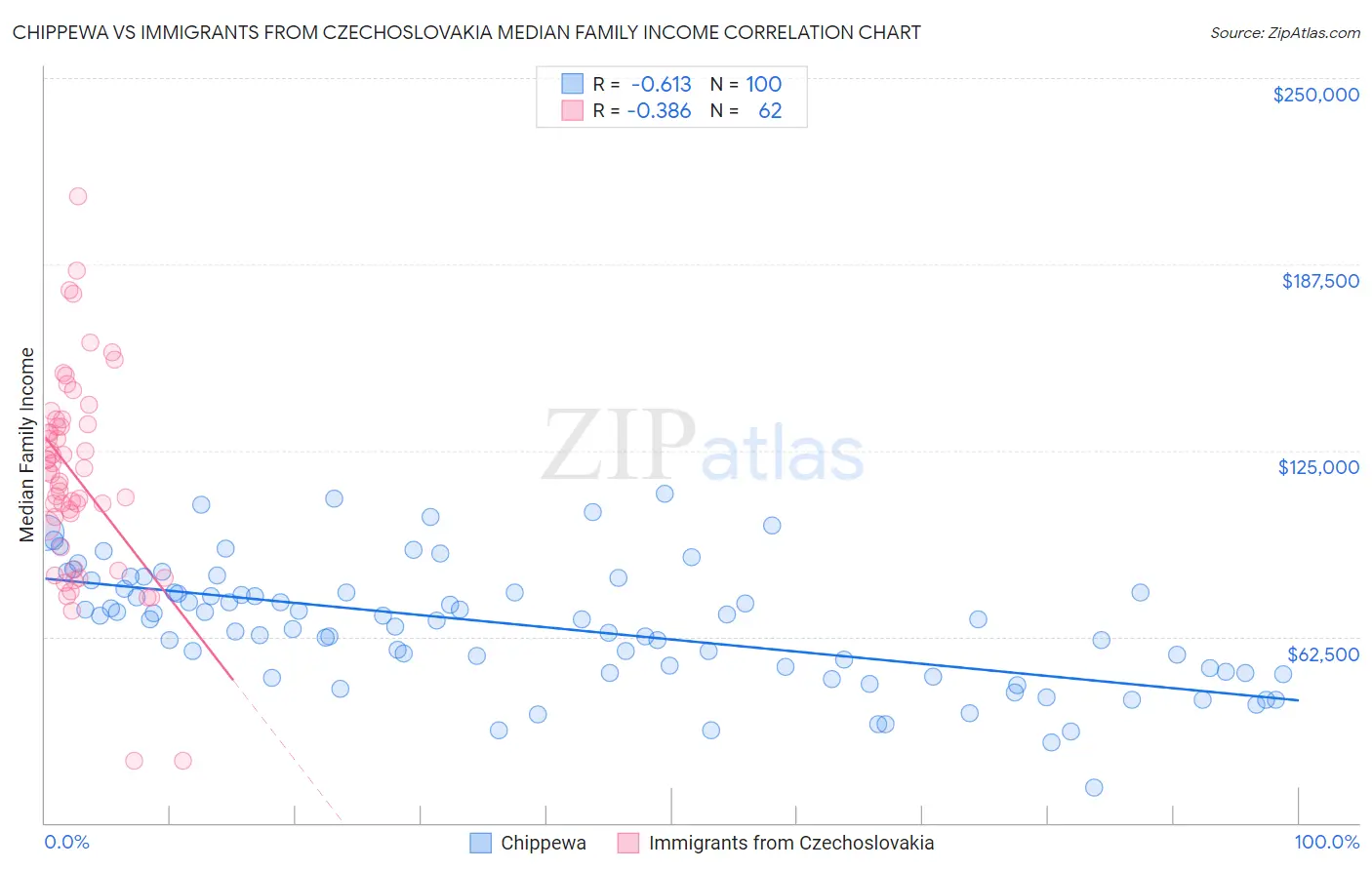Chippewa vs Immigrants from Czechoslovakia Median Family Income
