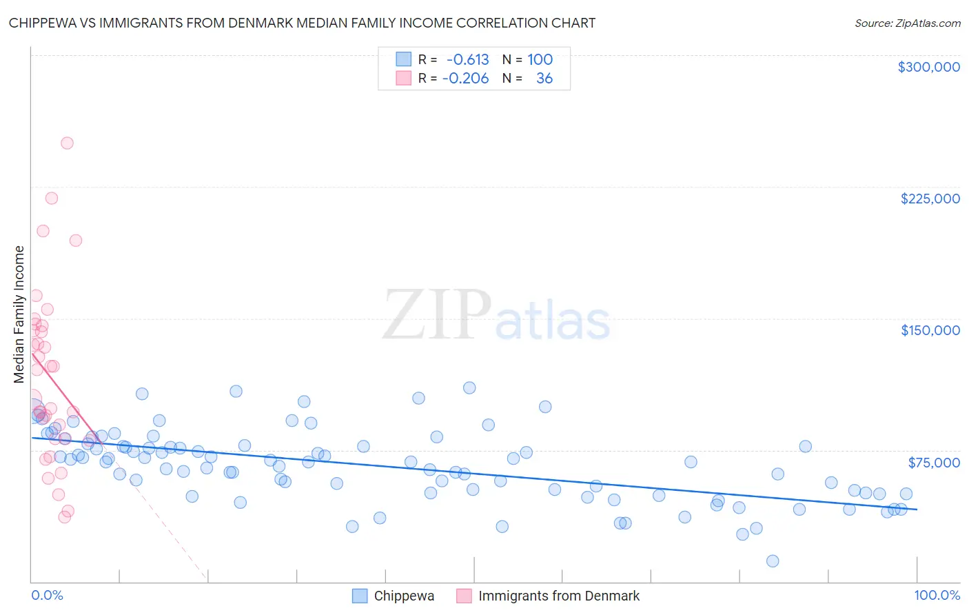 Chippewa vs Immigrants from Denmark Median Family Income