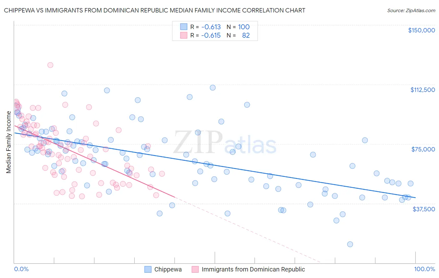 Chippewa vs Immigrants from Dominican Republic Median Family Income
