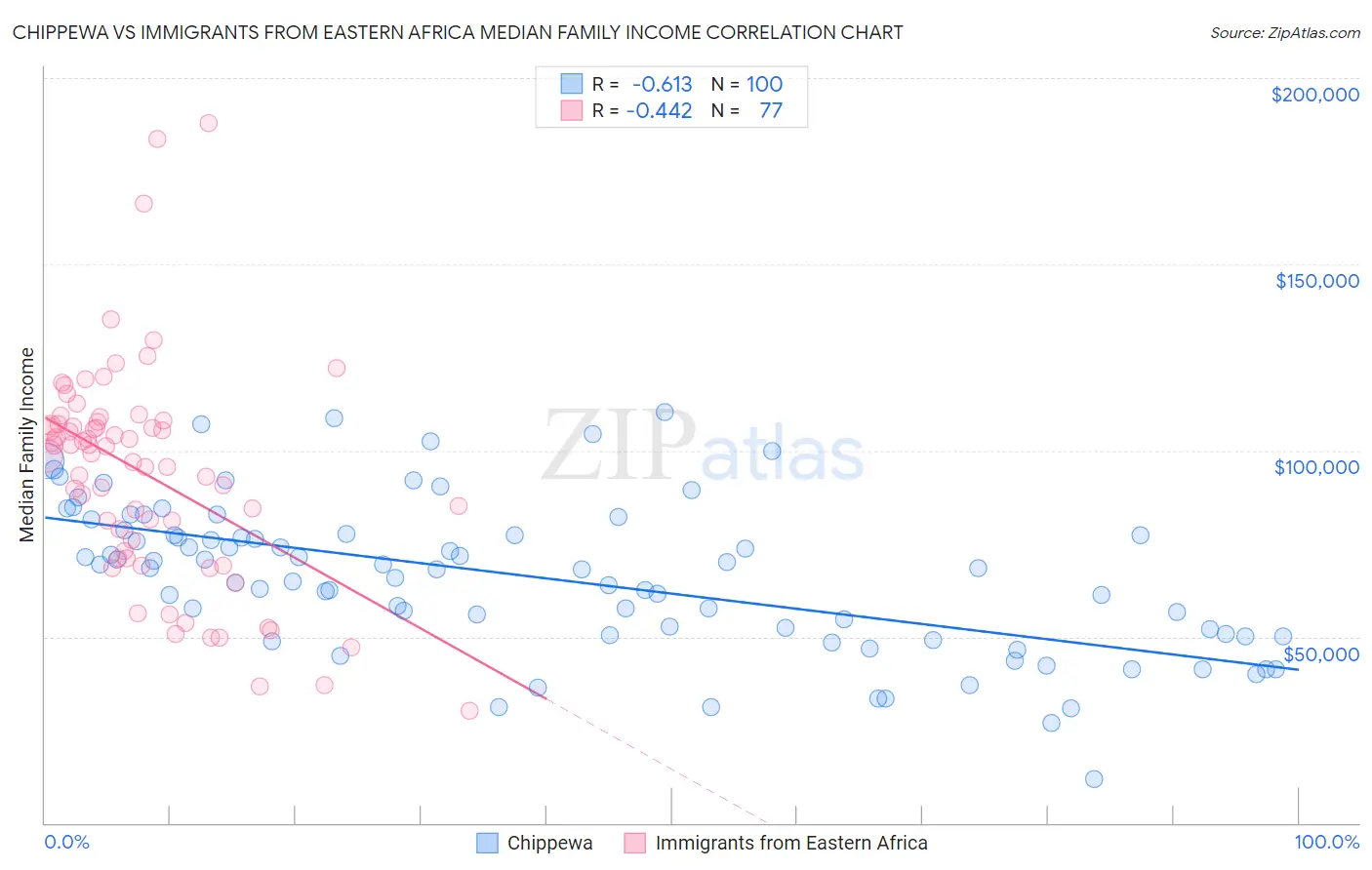 Chippewa vs Immigrants from Eastern Africa Median Family Income