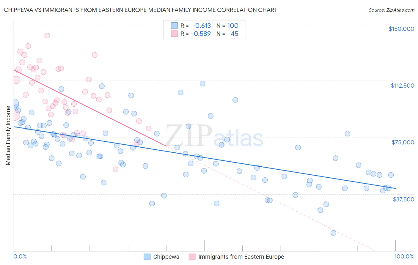Chippewa vs Immigrants from Eastern Europe Median Family Income