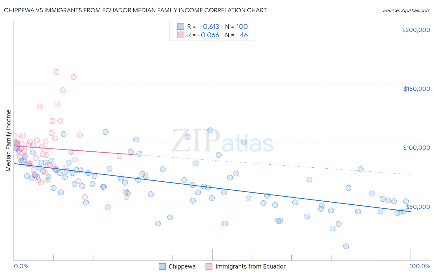 Chippewa vs Immigrants from Ecuador Median Family Income