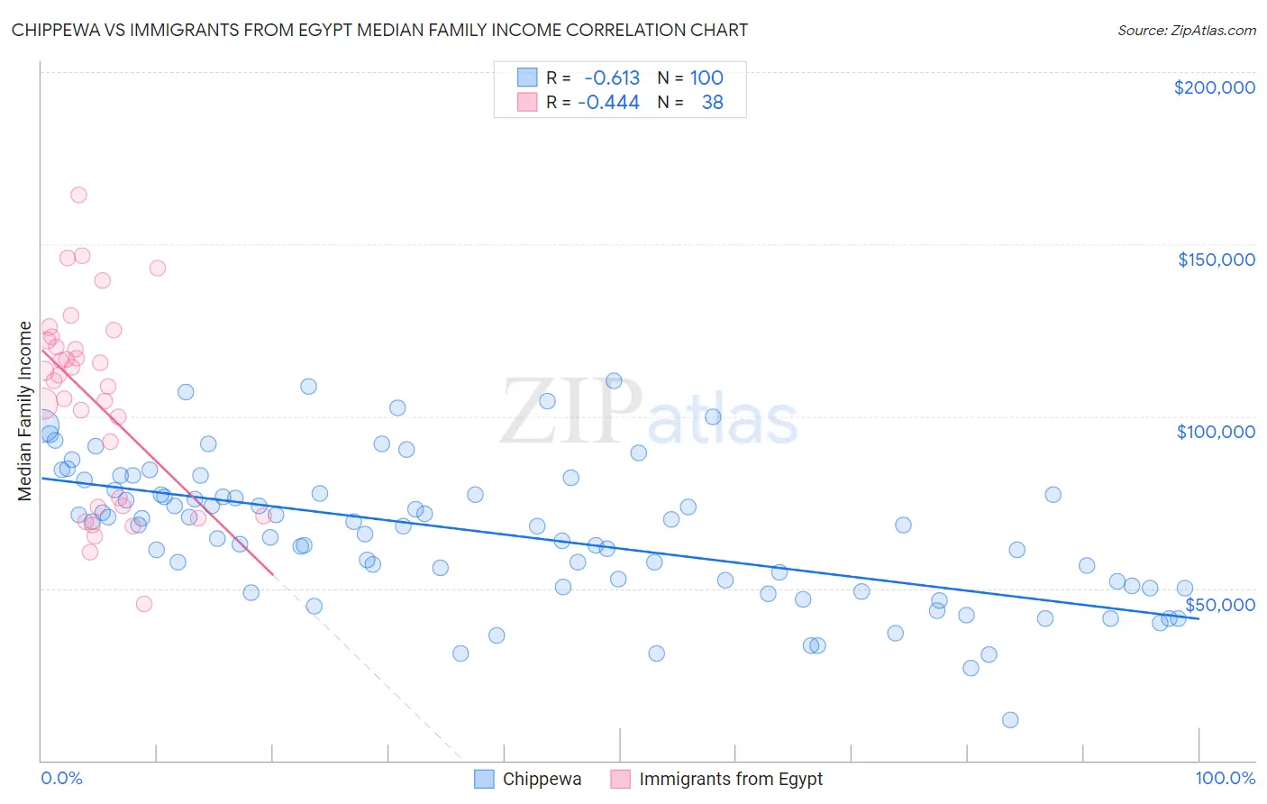 Chippewa vs Immigrants from Egypt Median Family Income