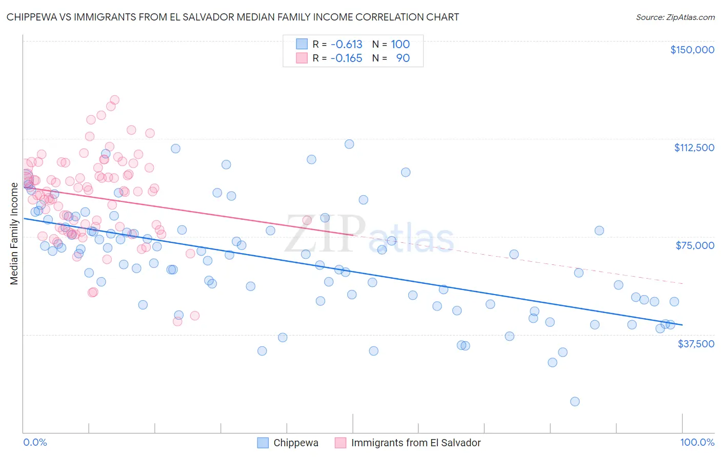Chippewa vs Immigrants from El Salvador Median Family Income