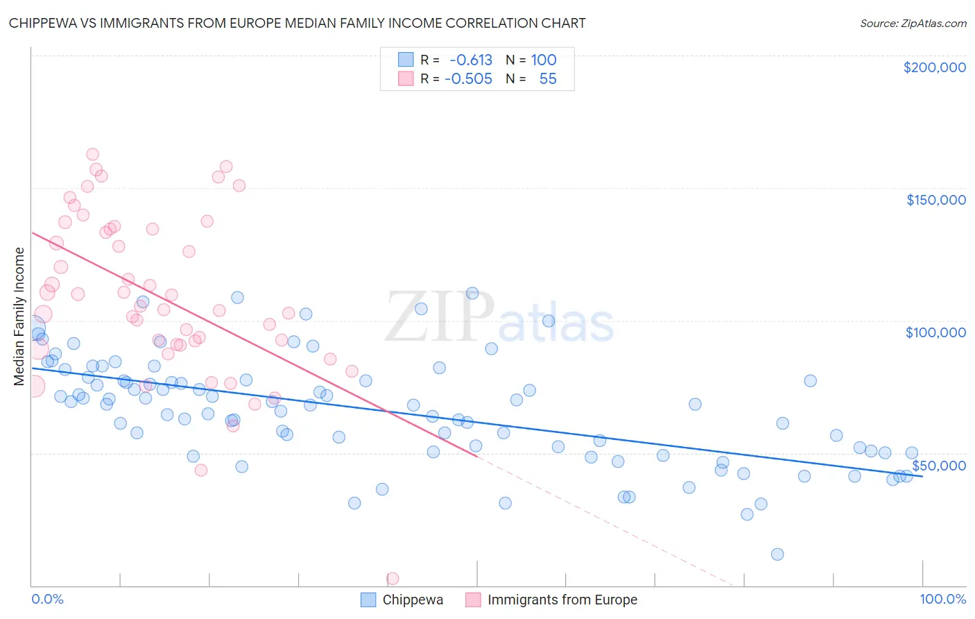 Chippewa vs Immigrants from Europe Median Family Income