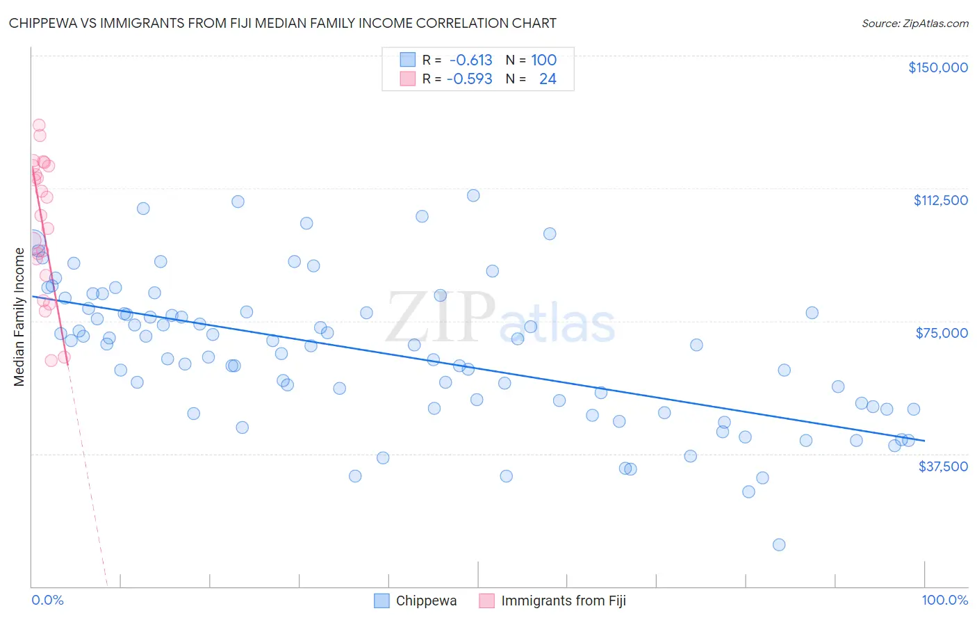 Chippewa vs Immigrants from Fiji Median Family Income