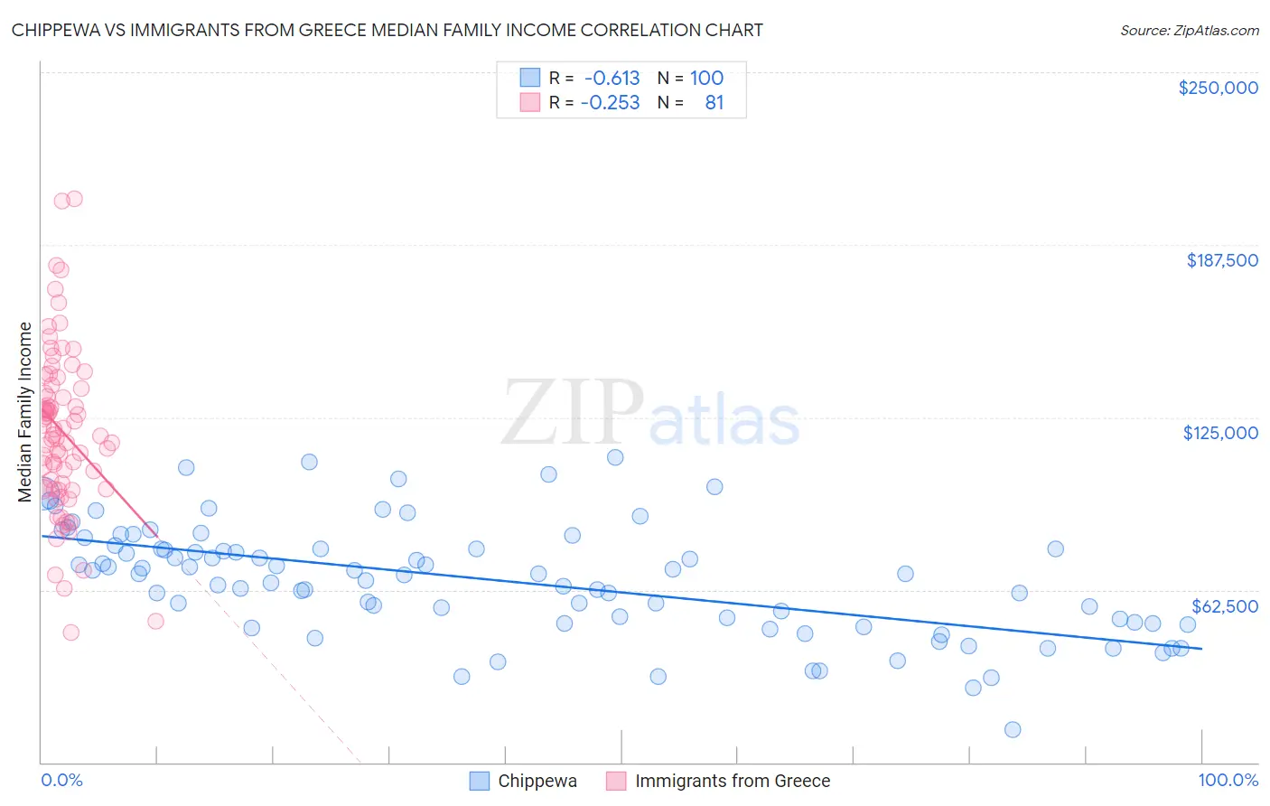 Chippewa vs Immigrants from Greece Median Family Income