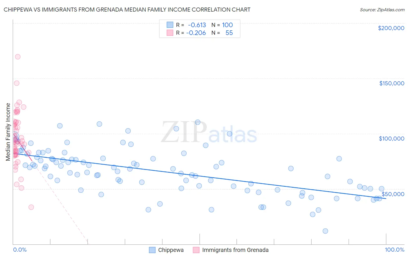 Chippewa vs Immigrants from Grenada Median Family Income