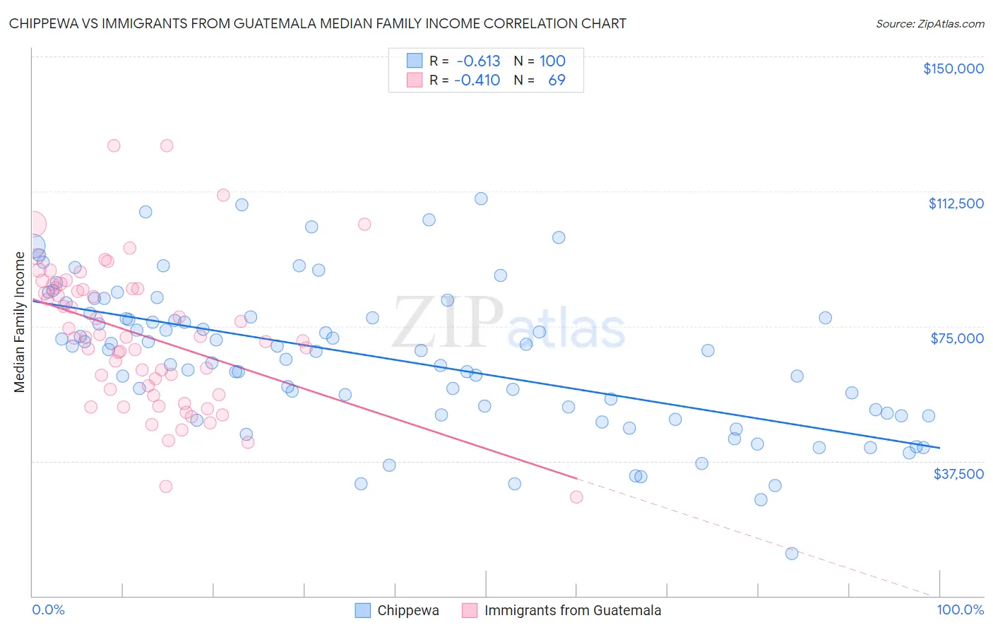 Chippewa vs Immigrants from Guatemala Median Family Income