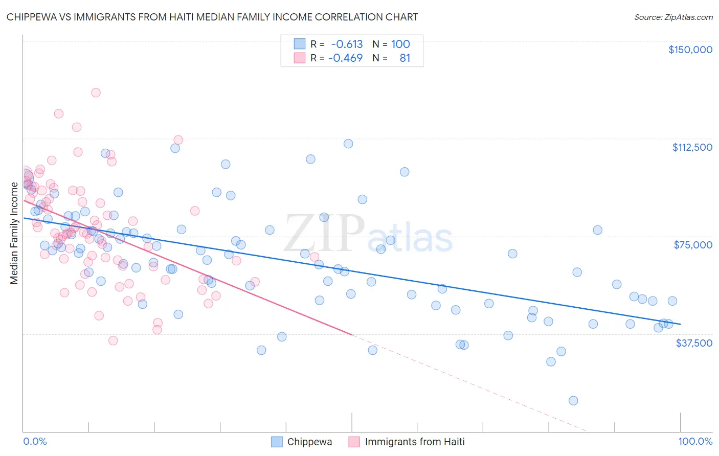 Chippewa vs Immigrants from Haiti Median Family Income