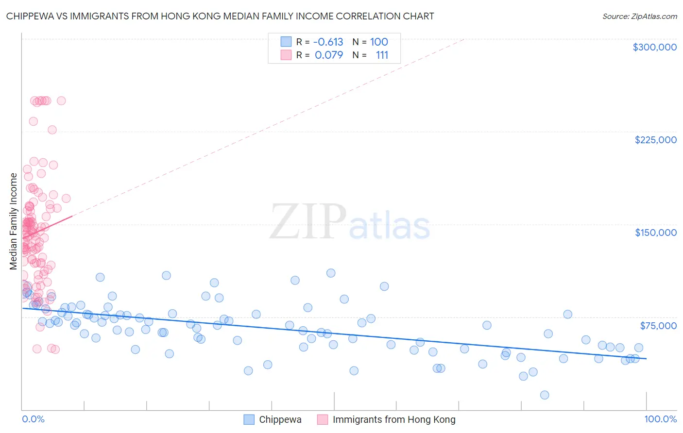 Chippewa vs Immigrants from Hong Kong Median Family Income