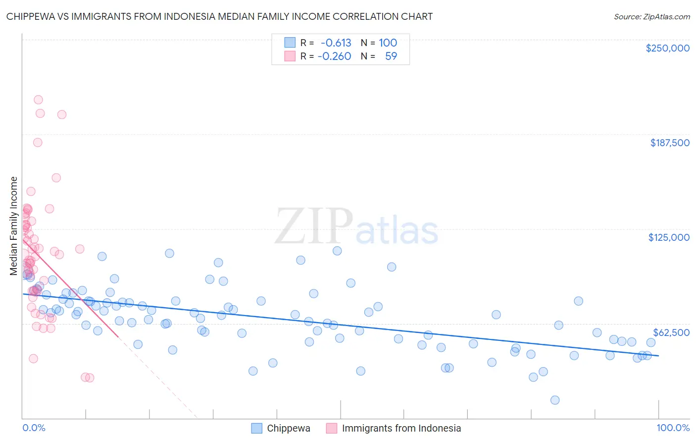 Chippewa vs Immigrants from Indonesia Median Family Income
