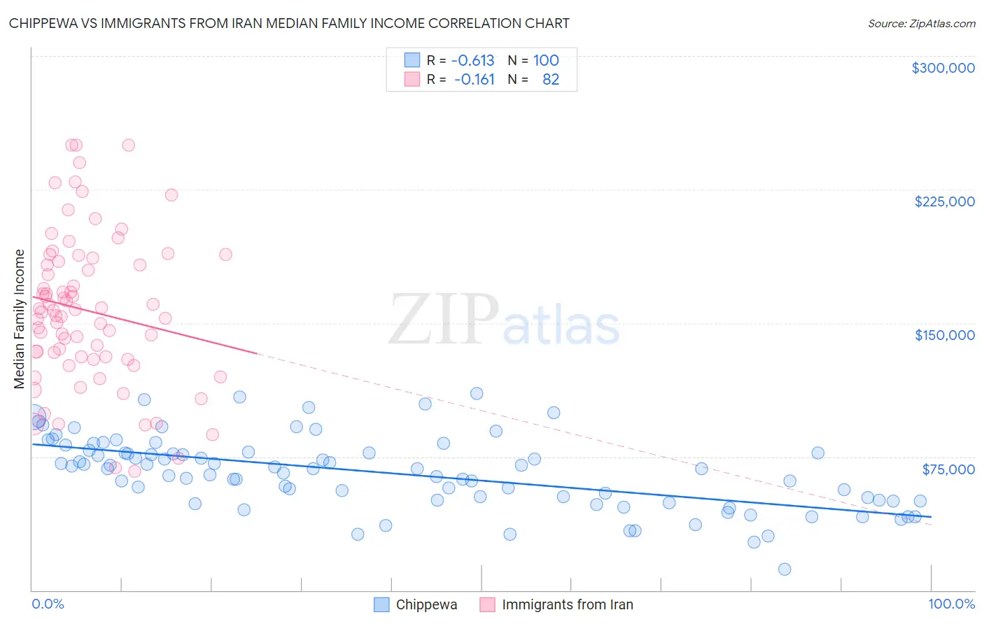 Chippewa vs Immigrants from Iran Median Family Income
