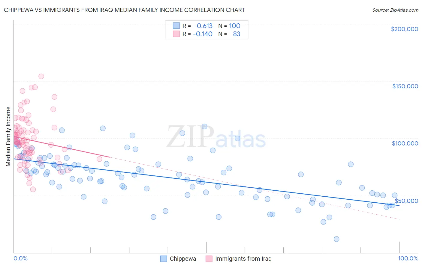 Chippewa vs Immigrants from Iraq Median Family Income