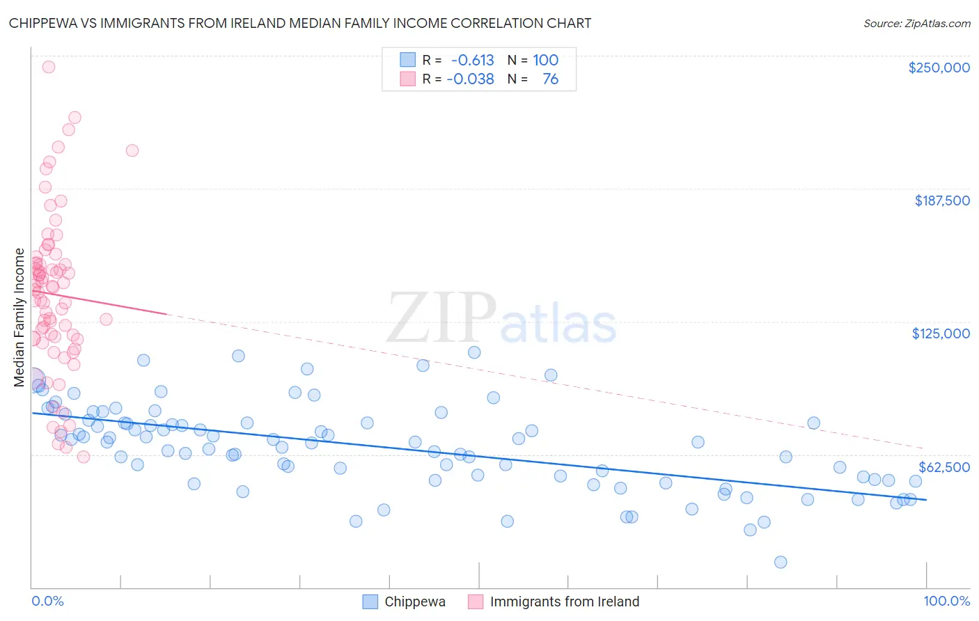 Chippewa vs Immigrants from Ireland Median Family Income