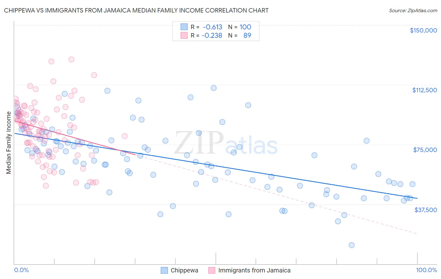 Chippewa vs Immigrants from Jamaica Median Family Income