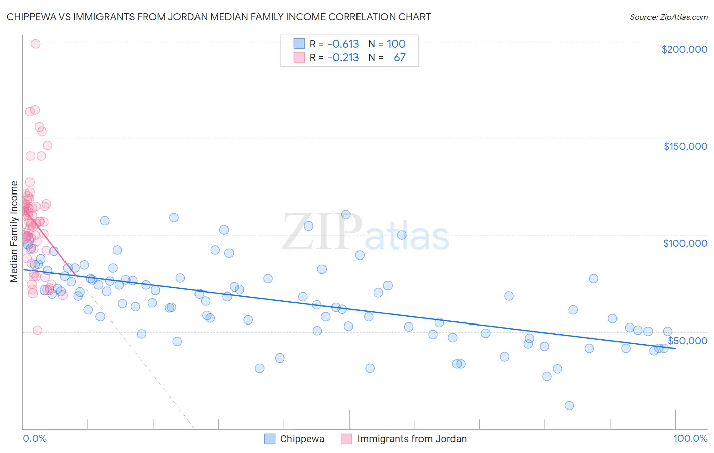 Chippewa vs Immigrants from Jordan Median Family Income