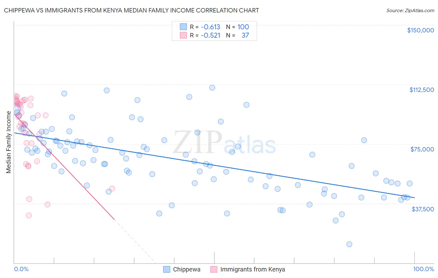 Chippewa vs Immigrants from Kenya Median Family Income