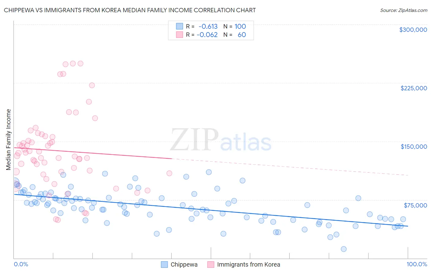 Chippewa vs Immigrants from Korea Median Family Income