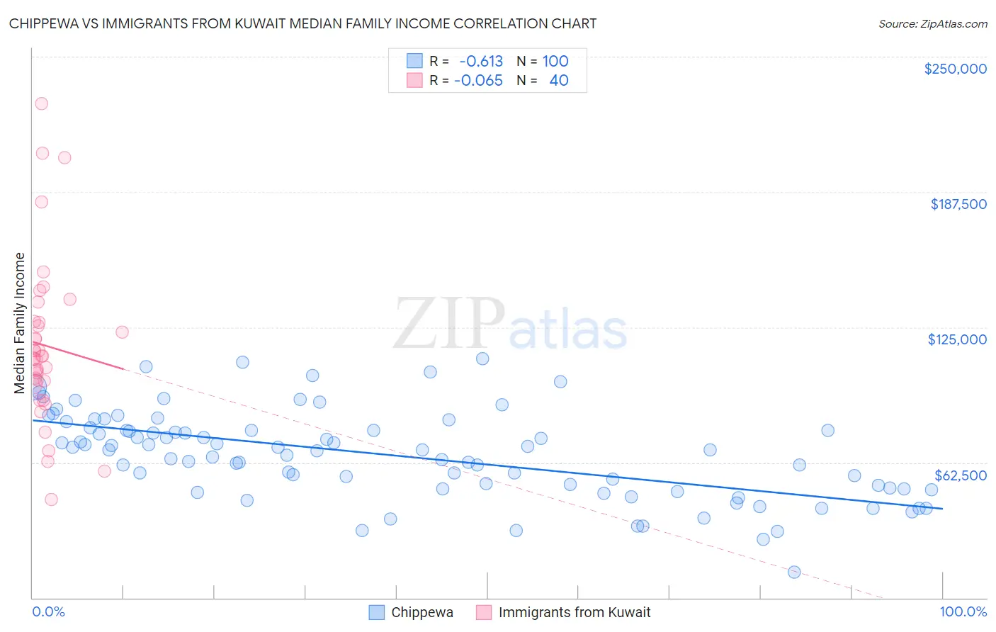 Chippewa vs Immigrants from Kuwait Median Family Income