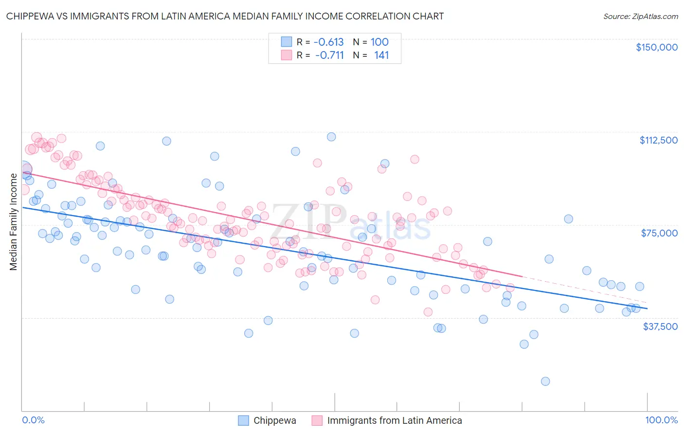 Chippewa vs Immigrants from Latin America Median Family Income