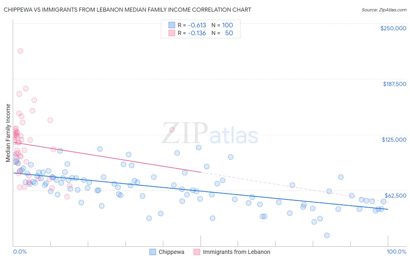 Chippewa vs Immigrants from Lebanon Median Family Income