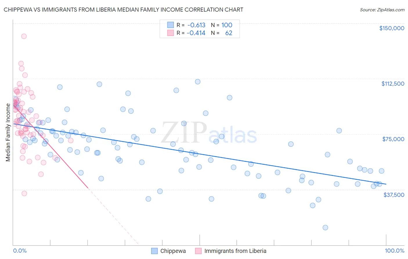 Chippewa vs Immigrants from Liberia Median Family Income