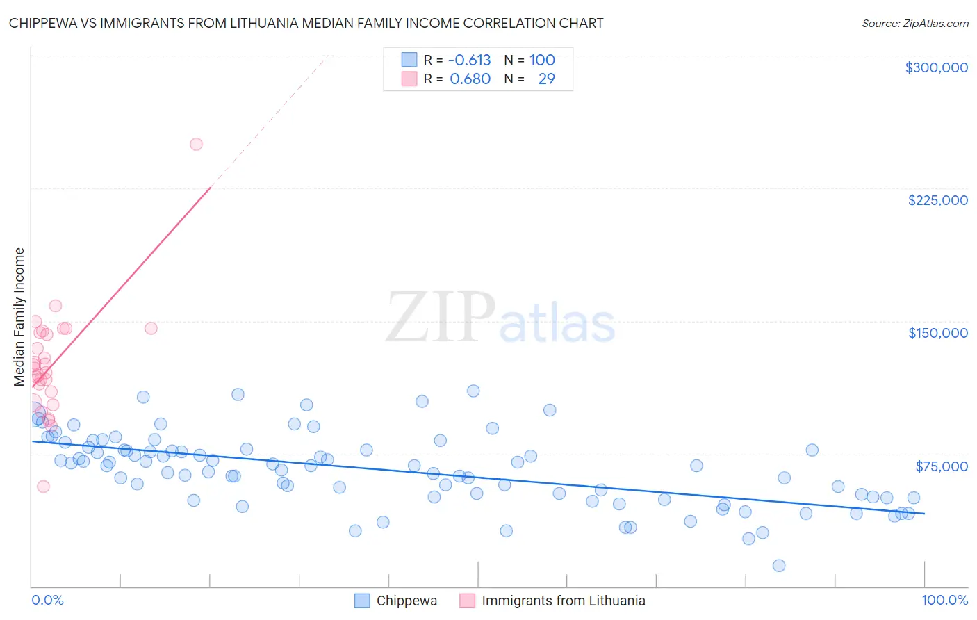Chippewa vs Immigrants from Lithuania Median Family Income